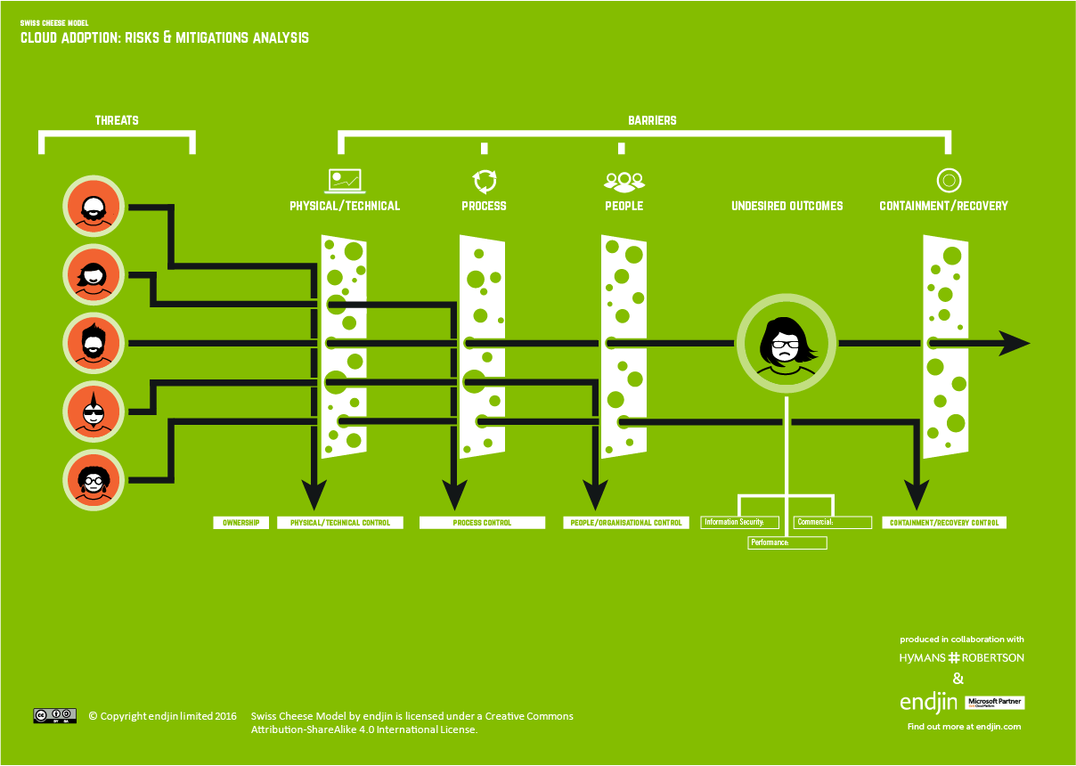 Cloud Risk Mitigation Model