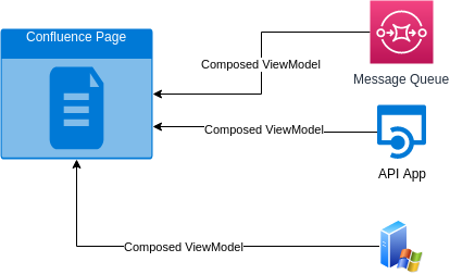 On the Documentation of Things (DoT)