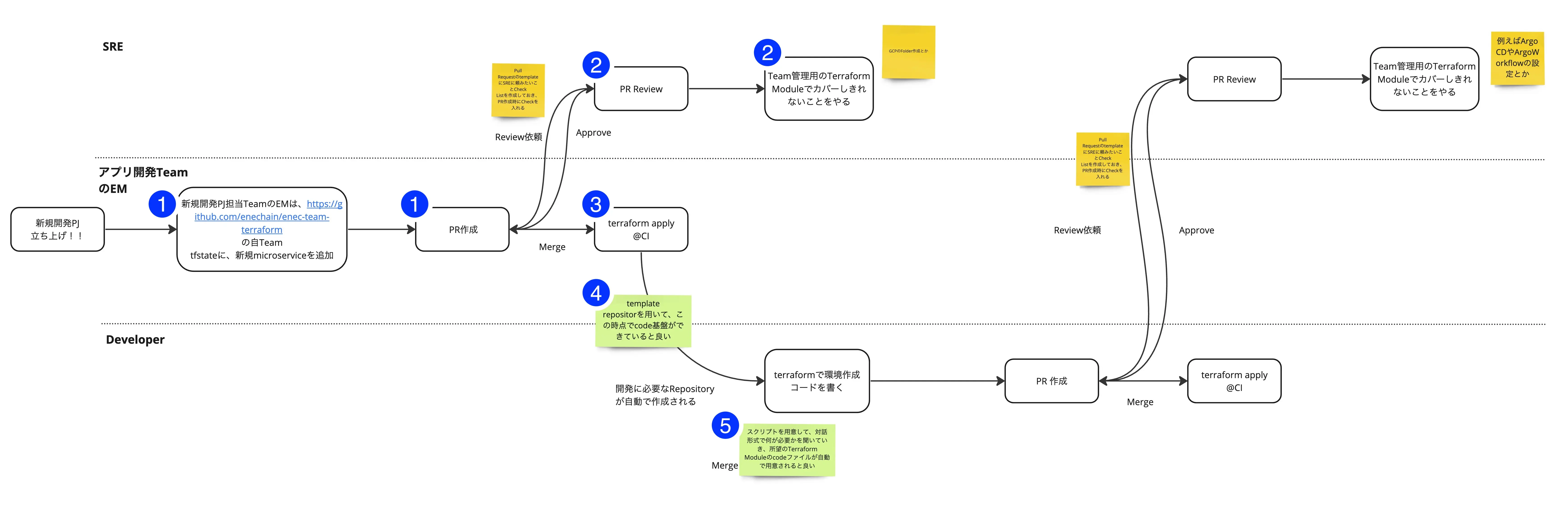 開発環境生成フロー