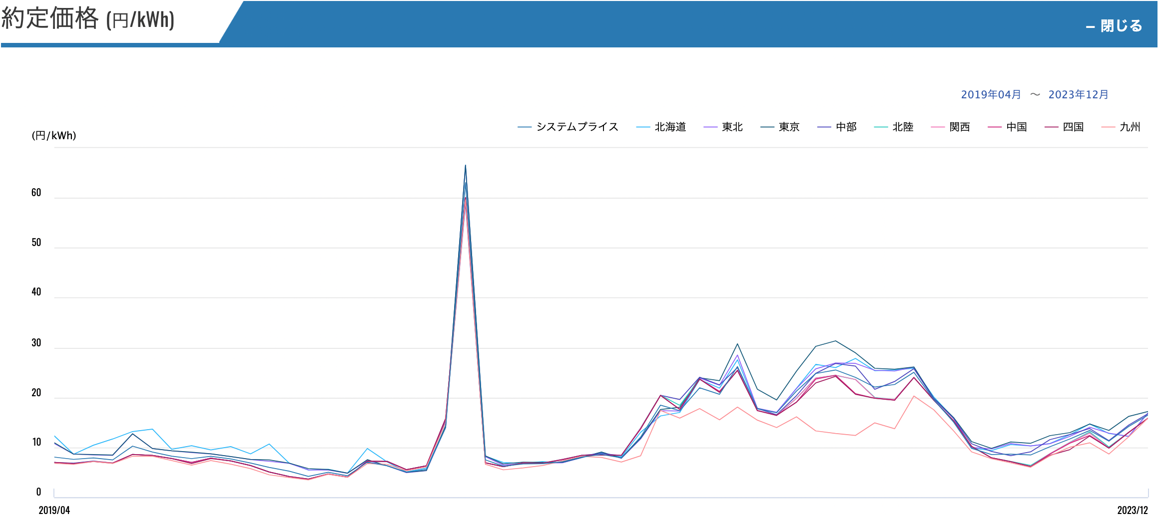 スポット約定価格の推移