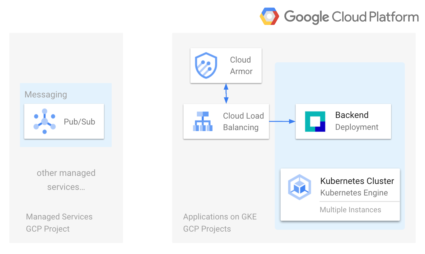 PubSubの通知をEventarcでGKEに安全に送信する - enechain Tech Blog PubSubの通知をEventarcでGKEに安全に送信する - enechain Tech Blog