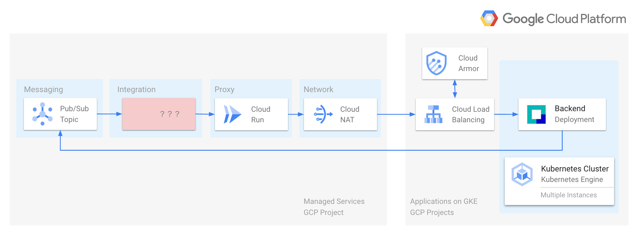 PubSubの通知をEventarcでGKEに安全に送信する - enechain Tech Blog