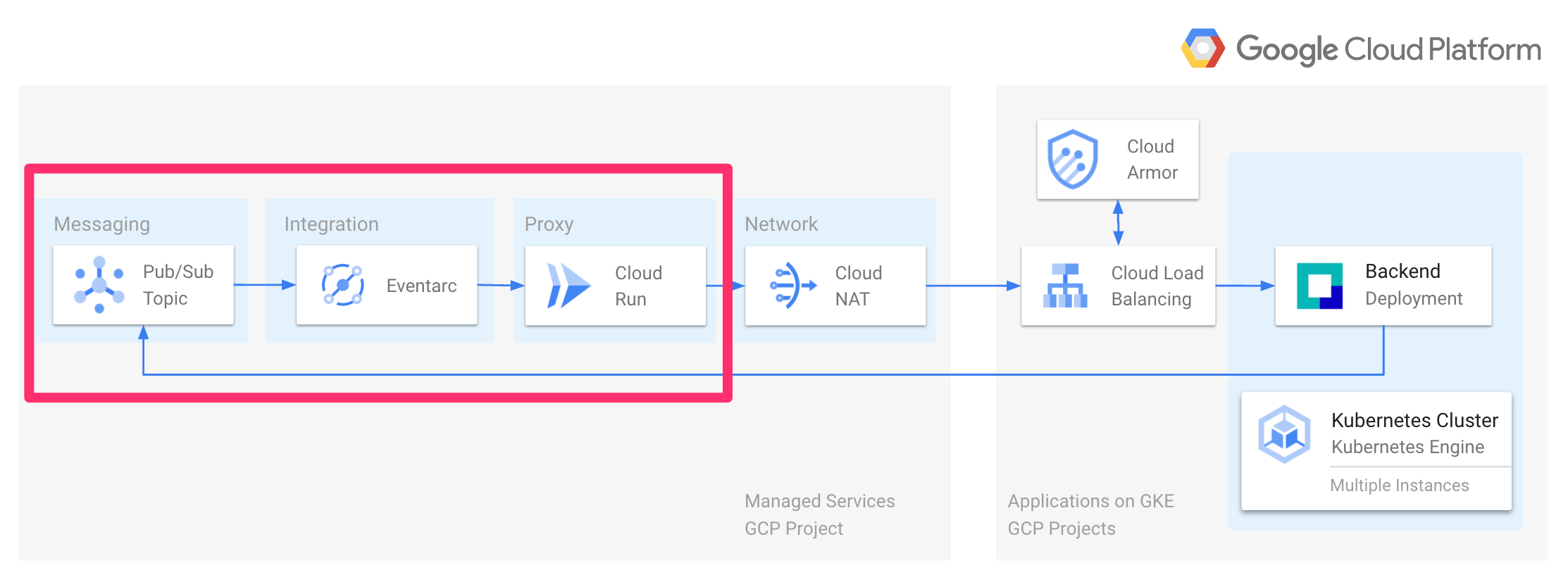 PubSubの通知をEventarcでGKEに安全に送信する - enechain Tech Blog