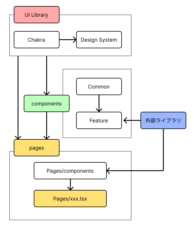 アーキテクチャ構成