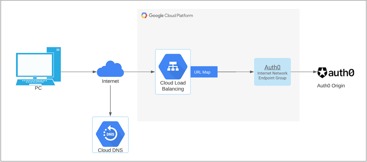 auth0_gcp_architecture