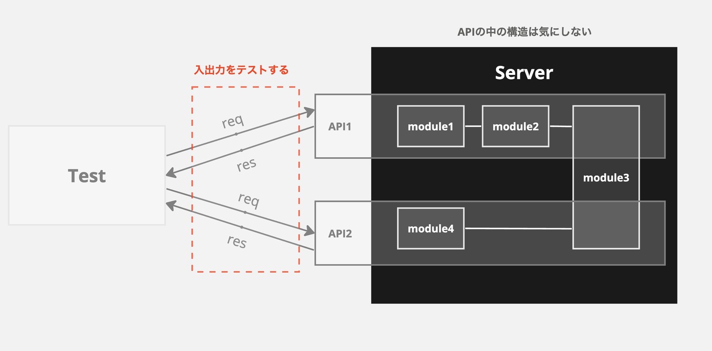 APIテストのイメージ図