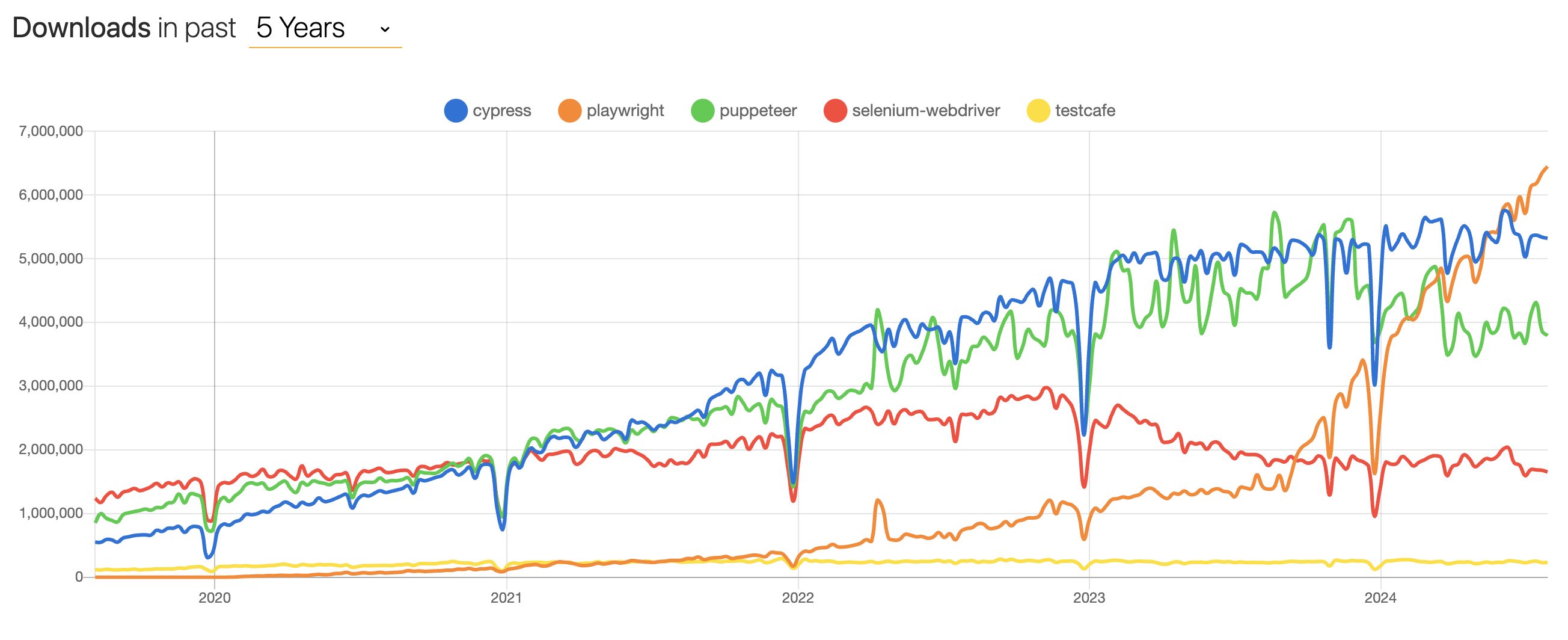 e2eライブラリのnpm-trend