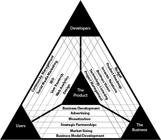 引用元： [The Product Management Triangle](https://productlogic.org/2014/06/22/the-product-management-triangle/)