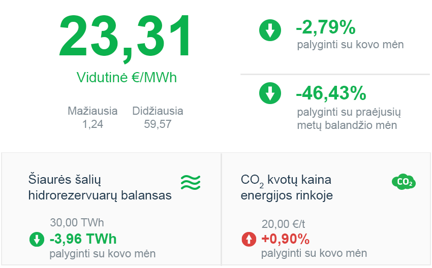 Elektros energijos rinkos apžvalga | 2020 m. balandis