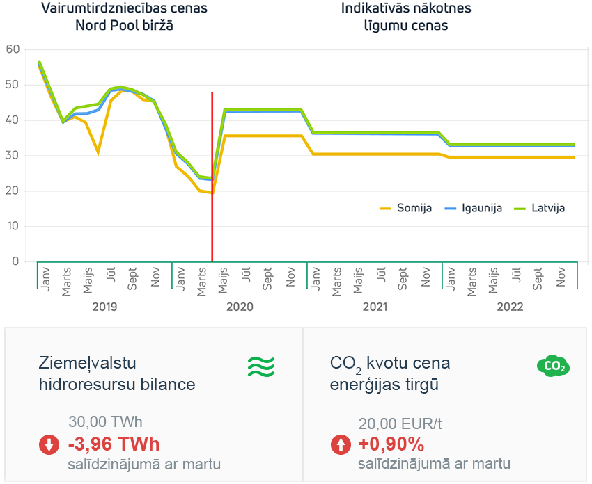 Enerģijas tirgus apskats 2020. gada aprīlis