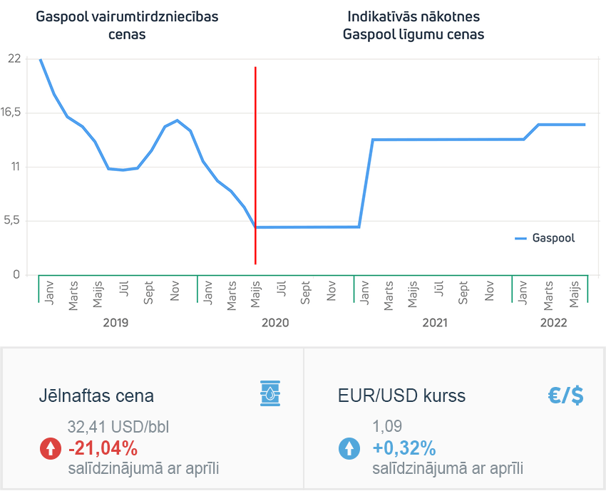Enerģijas tirgus apskats 2020. gada maijs