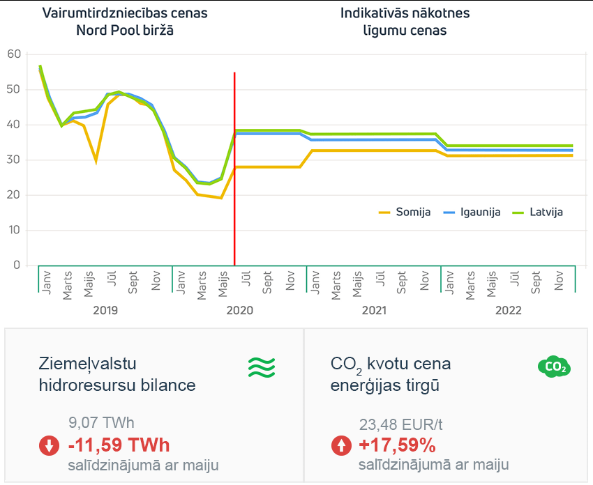 Enerģijas tirgus apskats 2020. gada jūnijs