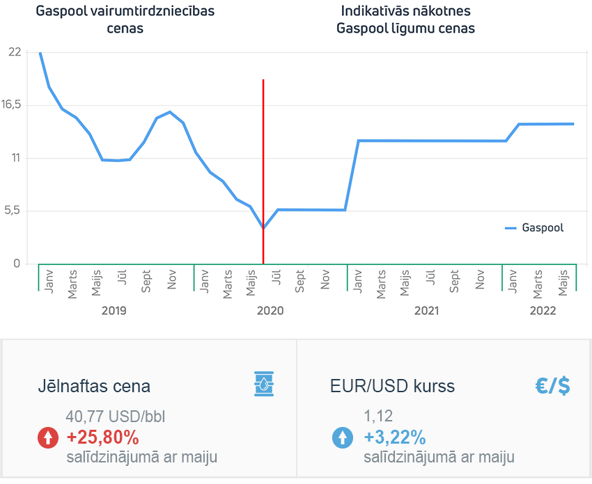 Enerģijas tirgus apskats 2020. gada jūnijs