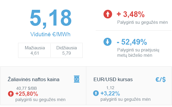 Energijos rinkos apžvalga | 2020 m. birželis