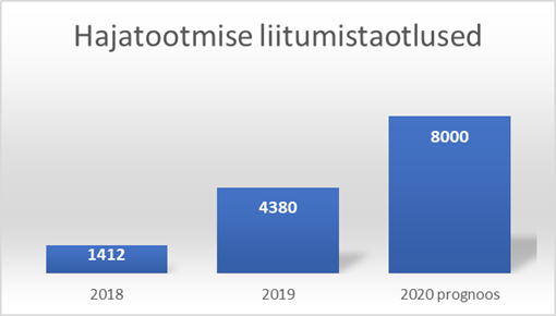 Hajatootmise liitumistaotlused