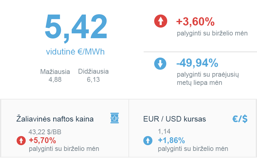 Energijos rinkos apžvalga | 2020 m. liepa