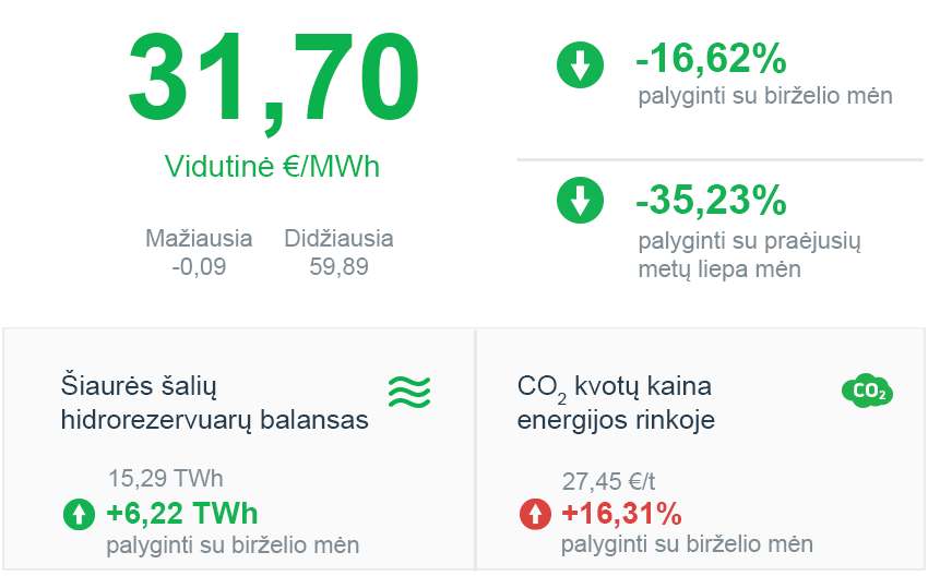 Energijos rinkos apžvalga | 2020 m. liepa