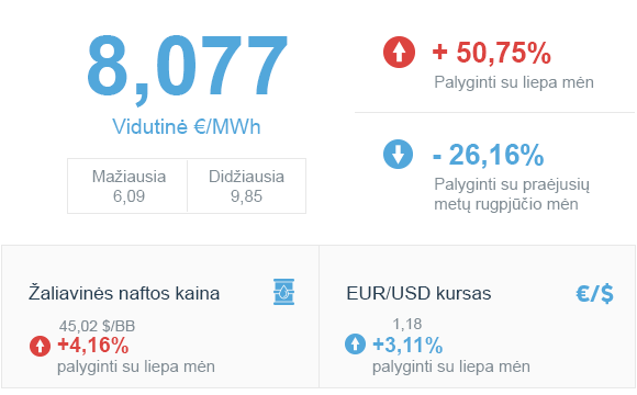 Energijos rinkos apžvalga | 2020 m. rugpjūtis