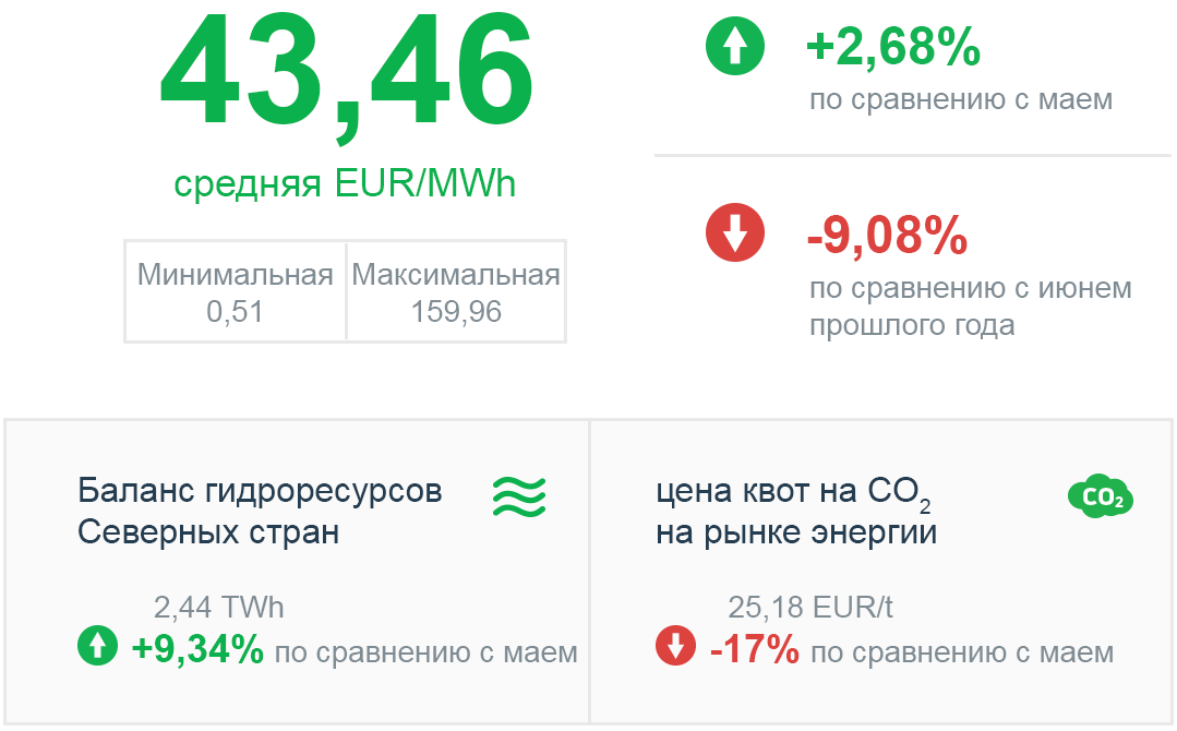 Биржевая цена электричества июнь 2019