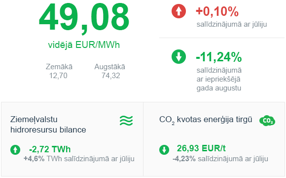 Enerģijas tirgus apskats 2019. gada Augusts
