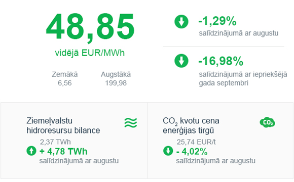 Enerģijas tirgus apskats 2019. gada septembris