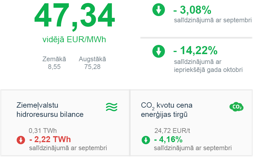 Enerģijas tirgus apskats 2019. gada oktobris