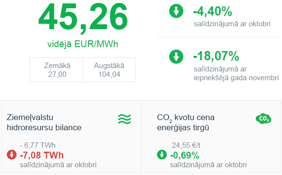 Enerģijas tirgus apskats 2019. gada novembris