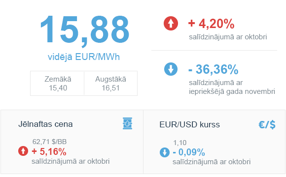 Enerģijas tirgus apskats 2019. gada novembris