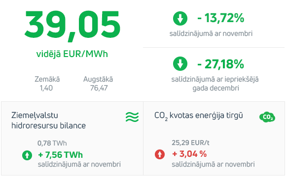 Enerģijas tirgus apskats 2019. gada decembris