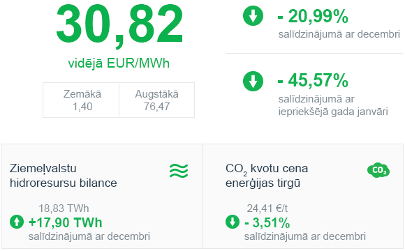 Enerģijas tirgus apskats 2020. gada janvāris
