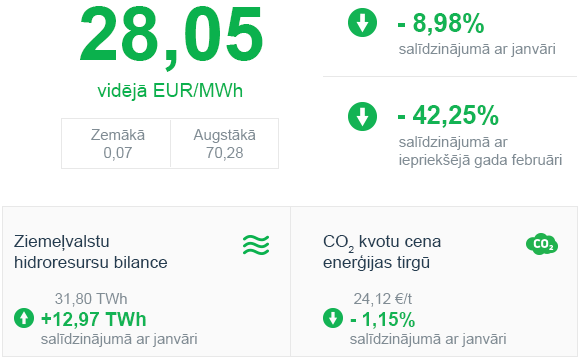 Enerģijas tirgus apskats 2020. gada februāris