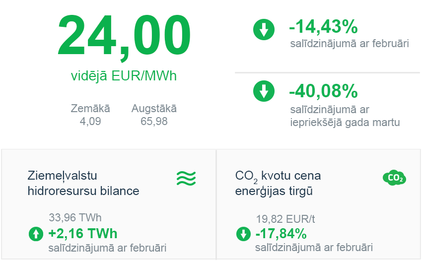 Enerģijas tirgus apskats 2020. gada marts