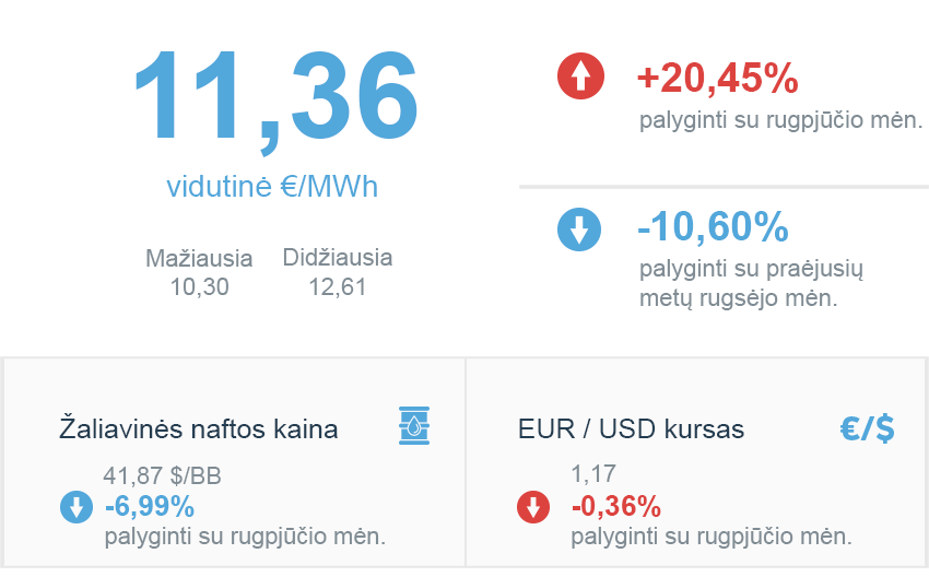 Energijos rinkos apžvalga | 2020 m. rugsėjis