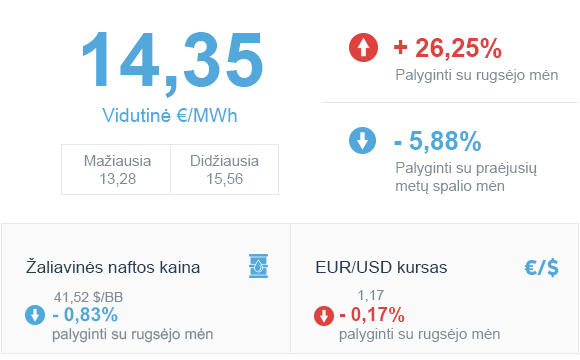 Energijos rinkos apžvalga | 2020 m. spalis