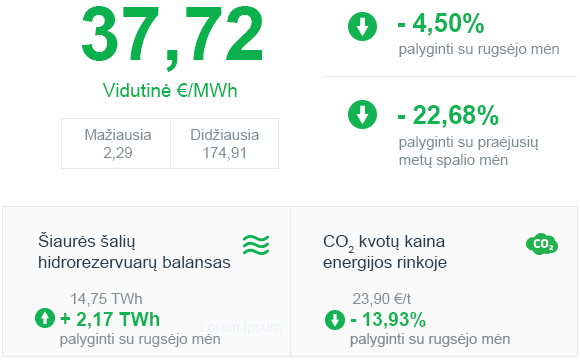 Energijos rinkos apžvalga | 2020 m. spalis