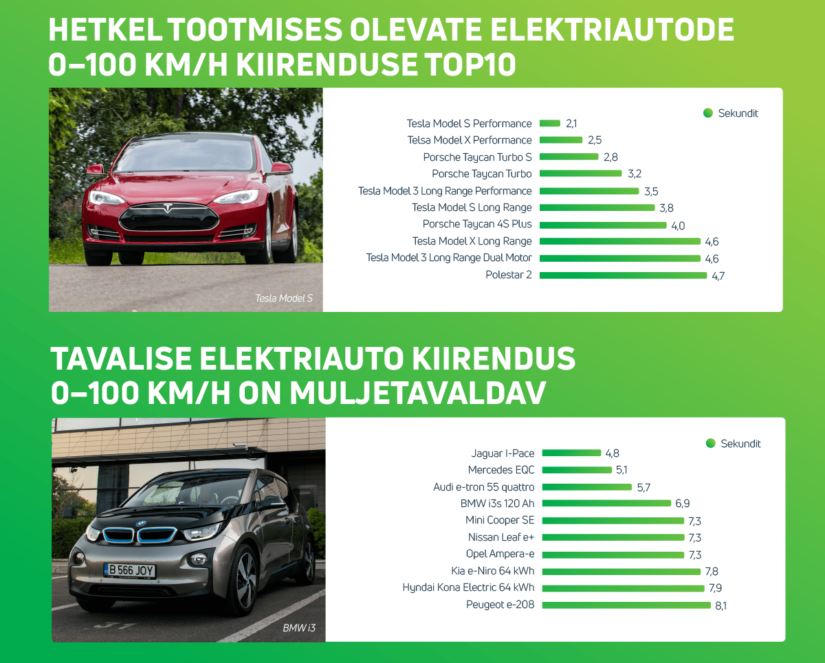 Kiirendus on elektriautol suur