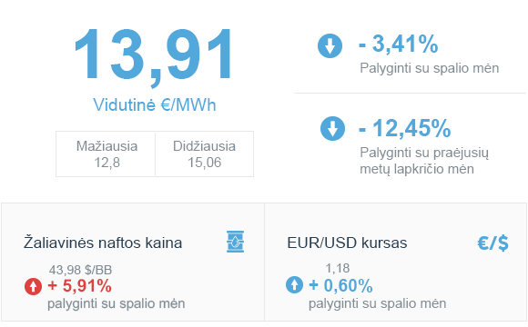 Energijos rinkos apžvalga | 2020 m. lapkritis
