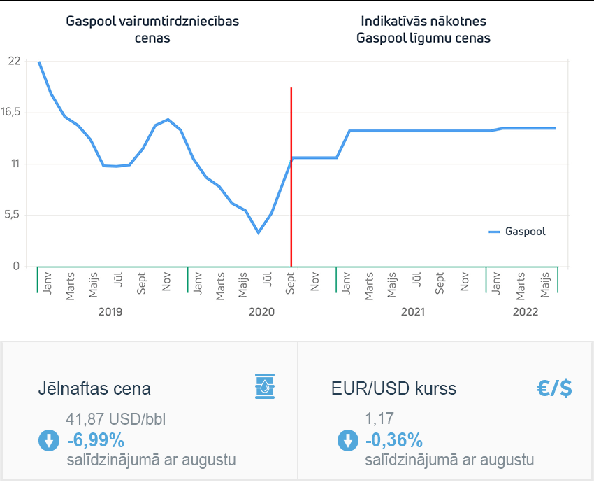 Enerģijas tirgus apskats 2020. gada septembris