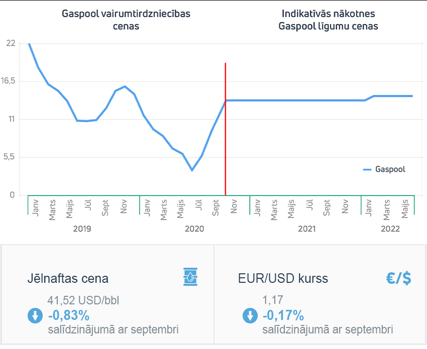 Enerģijas tirgus apskats 2020. gada oktobris