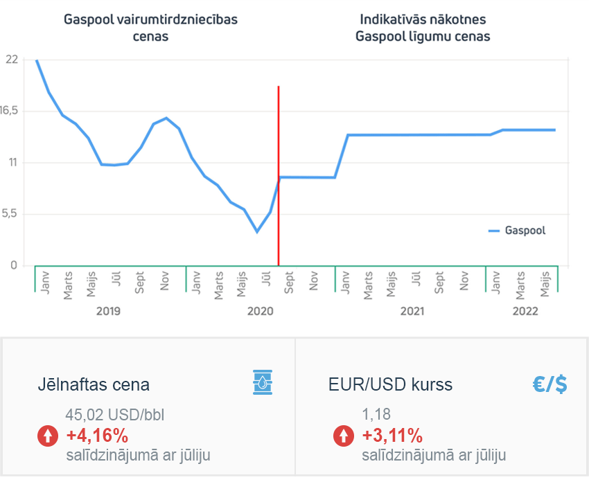 Enerģijas tirgus apskats 2020. gada augusts