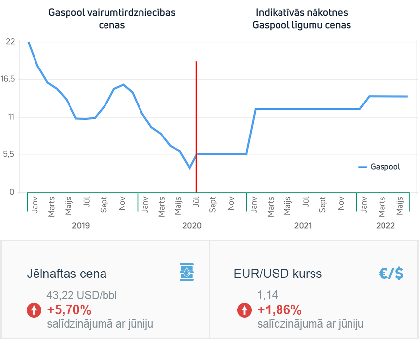 Enerģijas tirgus apskats 2020. gada jūlijs