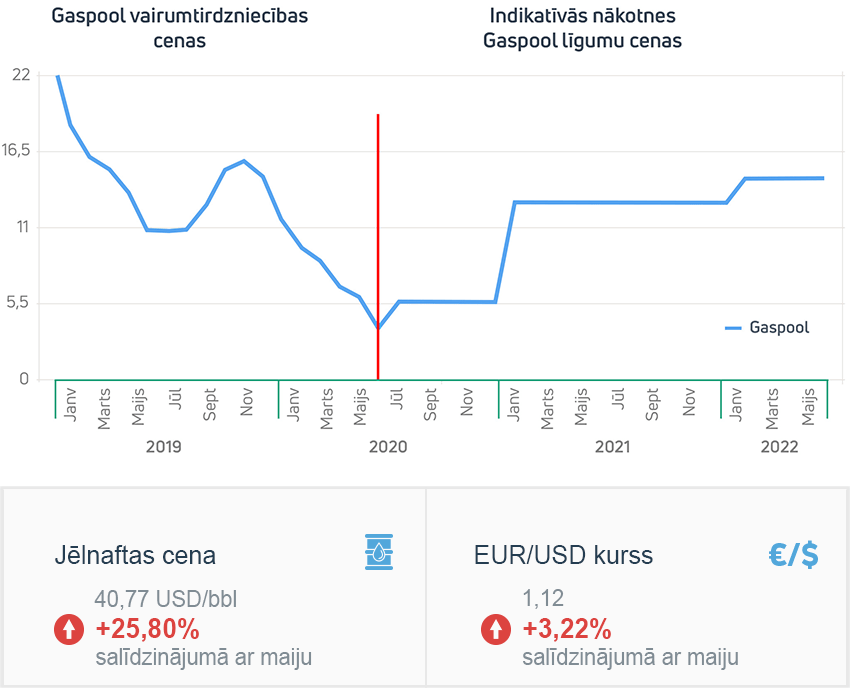 Enerģijas tirgus apskats 2020. gada jūnijs
