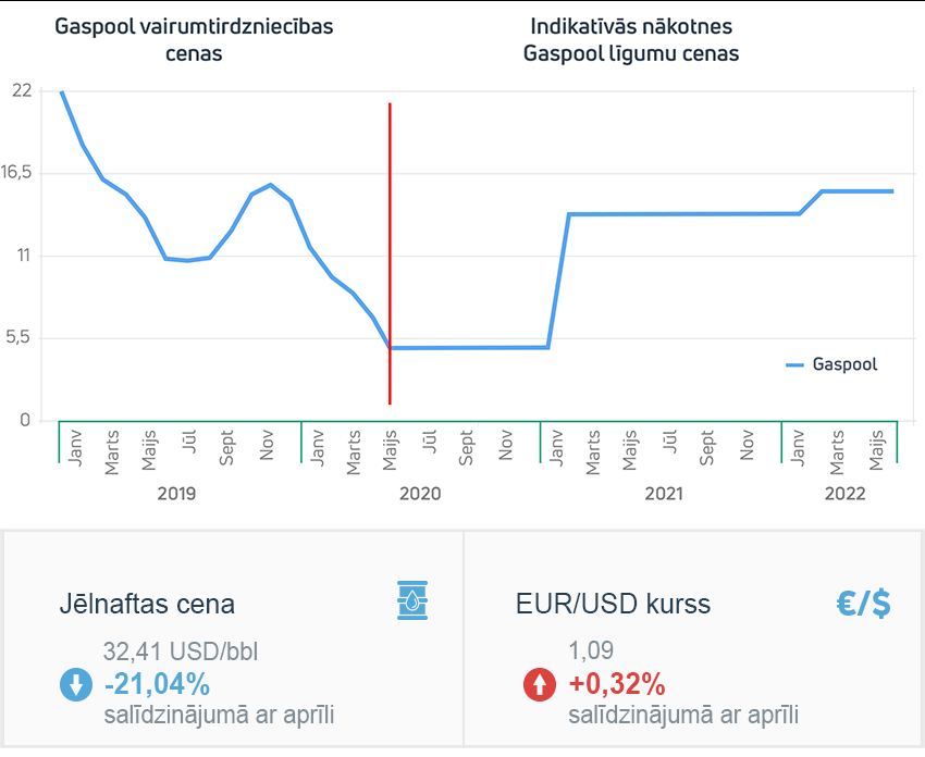 Enerģijas tirgus apskats 2020. gada maijs