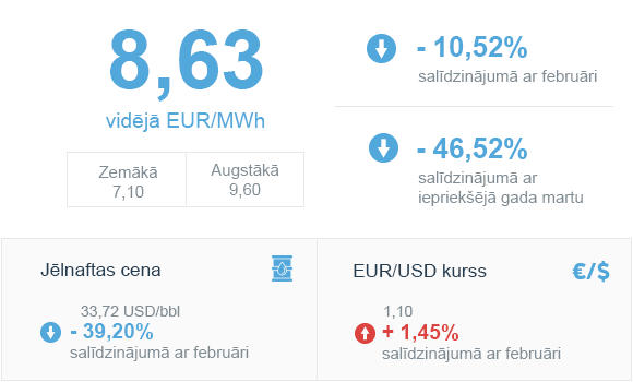 Enerģijas tirgus apskats 2020. gada marts