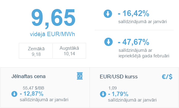 Enerģijas tirgus apskats 2020. gada februāris