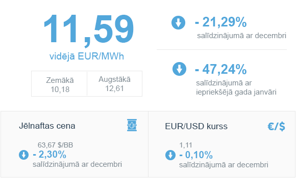 Enerģijas tirgus apskats 2020. gada janvāris