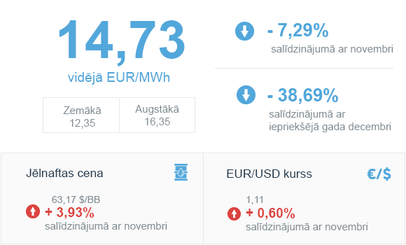 Enerģijas tirgus apskats 2019. gada decembris