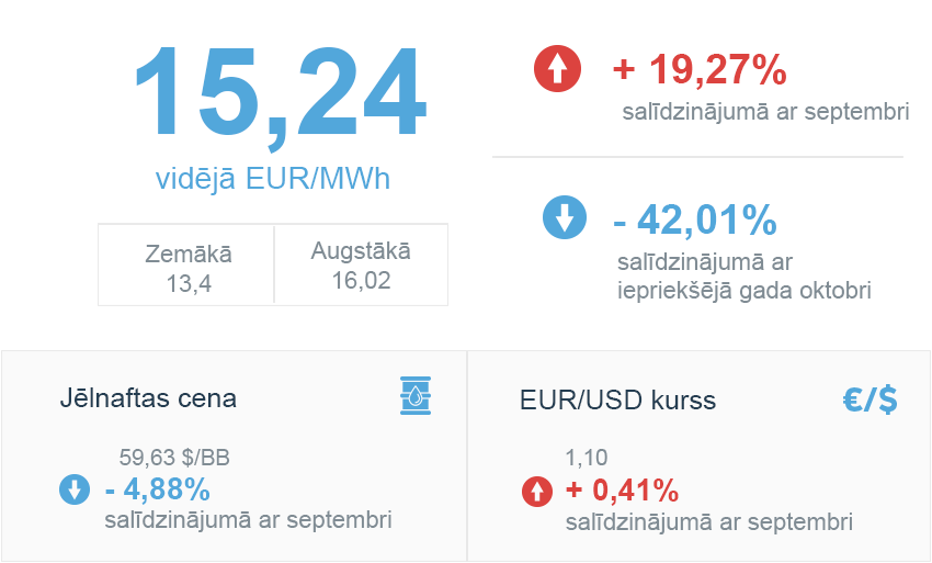 Enerģijas tirgus apskats 2019. gada oktobris