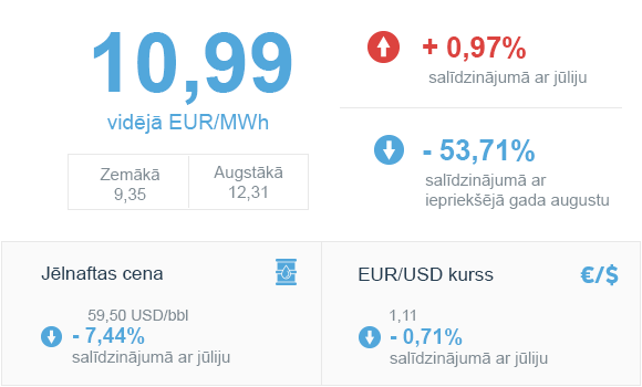 GĀZES BIRŽAS CENA GASPOOL TIRGŪ AUGUSTS 2019