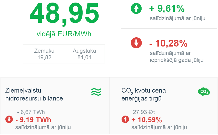 Enerģijas tirgus apskats 2019 gada Jūlijs